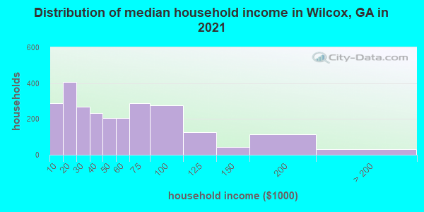 Distribution of median household income in Wilcox, GA in 2022