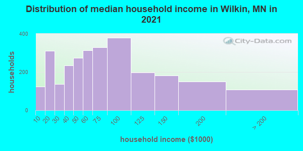 Distribution of median household income in Wilkin, MN in 2019
