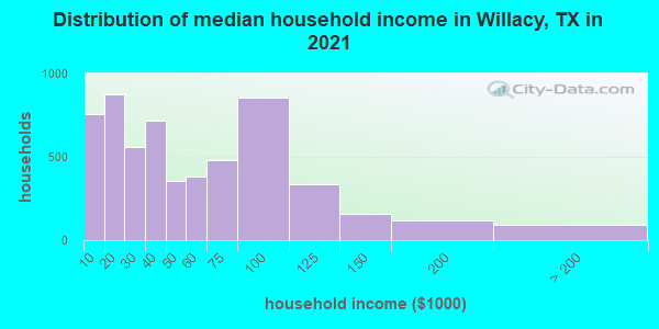 Distribution of median household income in Willacy, TX in 2022