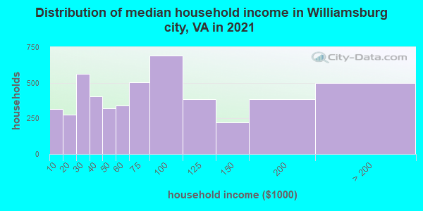 Distribution of median household income in Williamsburg city, VA in 2022