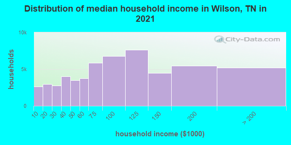 Distribution of median household income in Wilson, TN in 2019