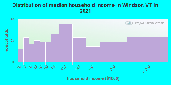 Distribution of median household income in Windsor, VT in 2021
