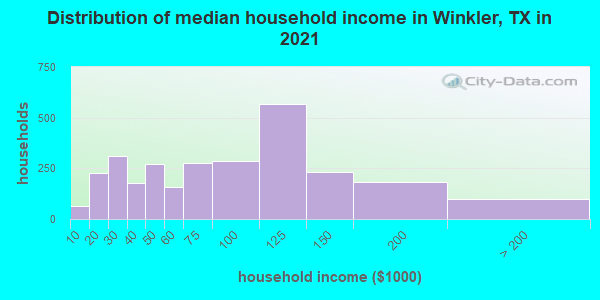 Distribution of median household income in Winkler, TX in 2019
