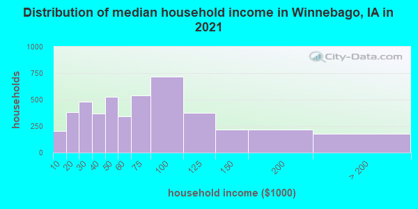 Distribution of median household income in Winnebago, IA in 2022