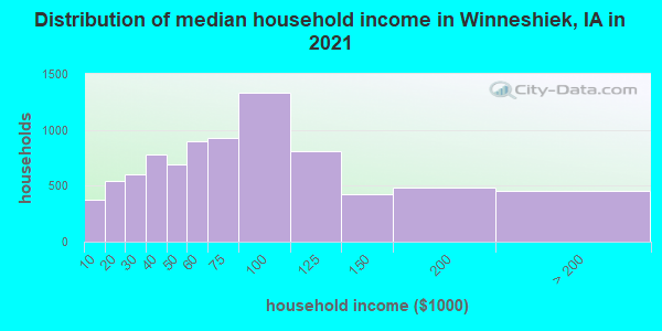 Distribution of median household income in Winneshiek, IA in 2019