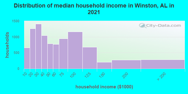 Distribution of median household income in Winston, AL in 2019