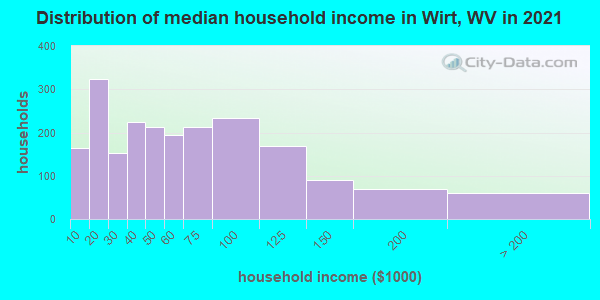 Distribution of median household income in Wirt, WV in 2022