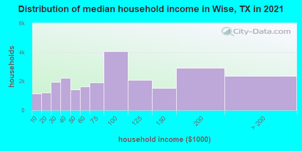Distribution of median household income in Wise, TX in 2022