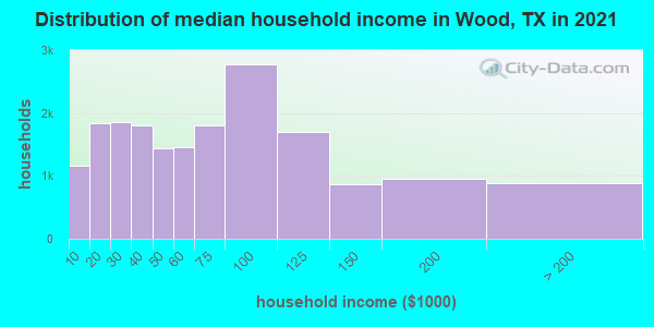 Distribution of median household income in Wood, TX in 2019