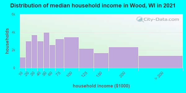 Distribution of median household income in Wood, WI in 2021