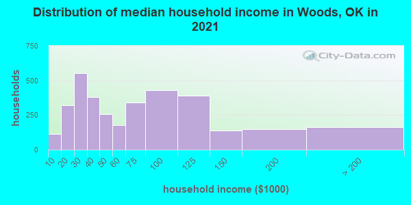 Distribution of median household income in Woods, OK in 2019