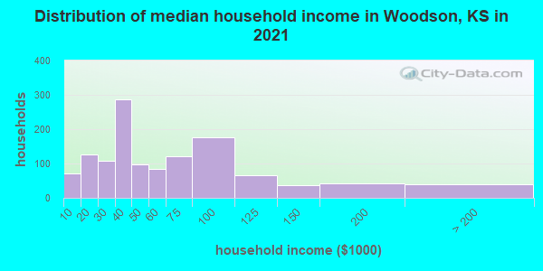 Distribution of median household income in Woodson, KS in 2019