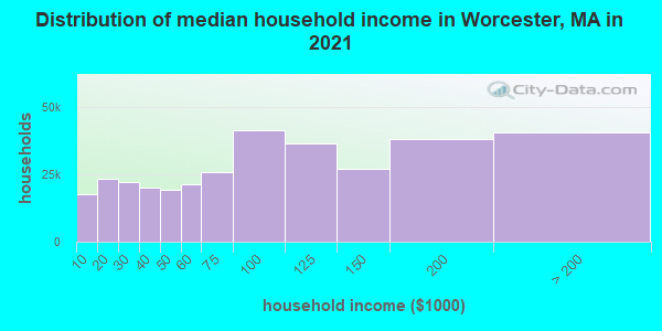 Distribution of median household income in Worcester, MA in 2021