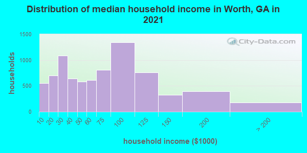 Distribution of median household income in Worth, GA in 2021