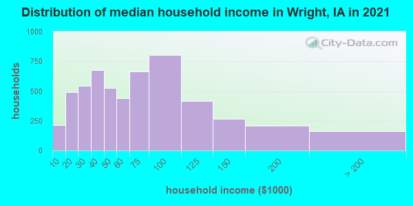 Distribution of median household income in Wright, IA in 2019