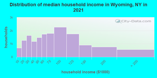 Distribution of median household income in Wyoming, NY in 2022