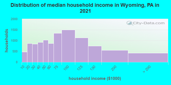 Distribution of median household income in Wyoming, PA in 2019
