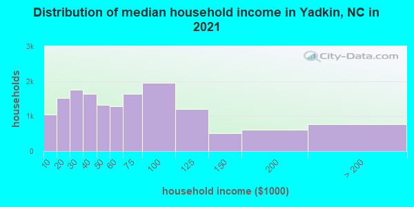 Distribution of median household income in Yadkin, NC in 2019