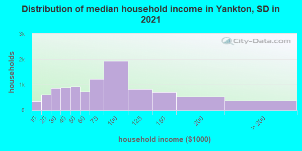 Distribution of median household income in Yankton, SD in 2021