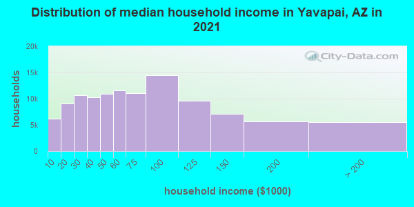 Distribution of median household income in Yavapai, AZ in 2021