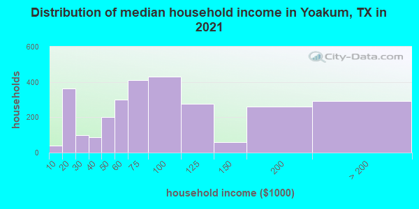 Distribution of median household income in Yoakum, TX in 2019