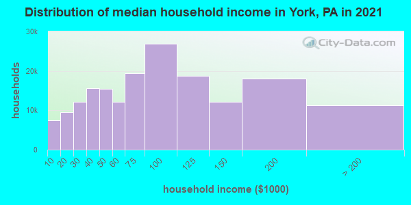 Distribution of median household income in York, PA in 2019