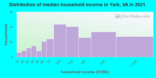 Distribution of median household income in York, VA in 2019