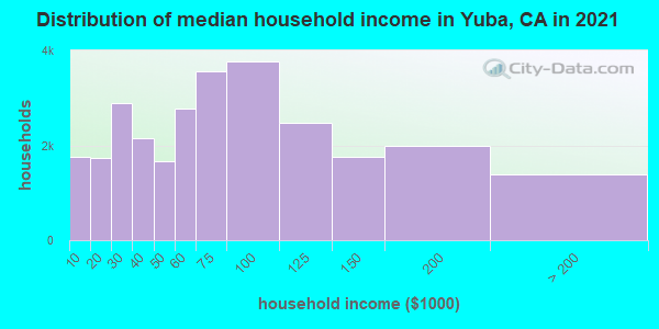 Distribution of median household income in Yuba, CA in 2022