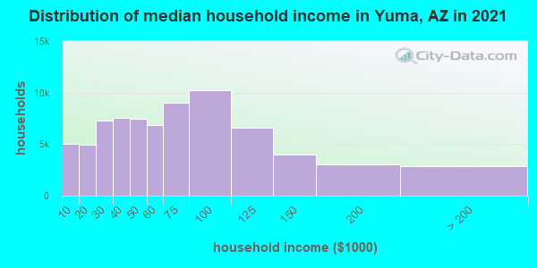 Distribution of median household income in Yuma, AZ in 2022