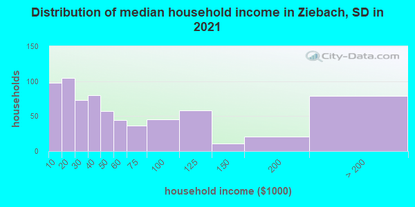 Distribution of median household income in Ziebach, SD in 2022