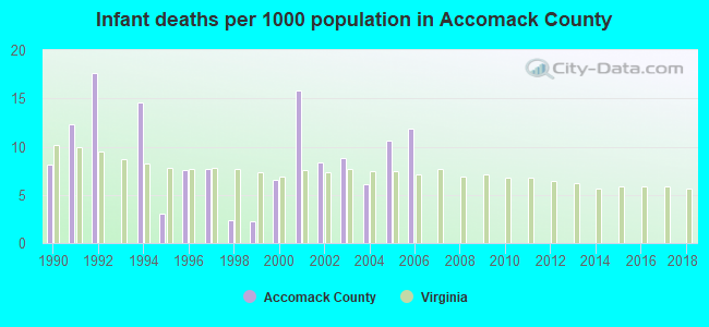 Infant deaths per 1000 population in Accomack County