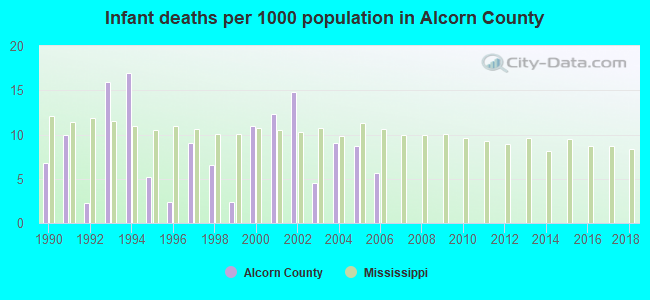Infant deaths per 1000 population in Alcorn County