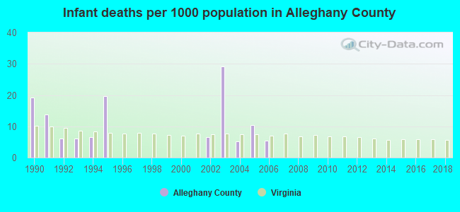 Infant deaths per 1000 population in Alleghany County
