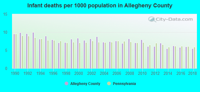 Infant deaths per 1000 population in Allegheny County