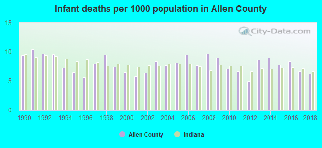 Infant deaths per 1000 population in Allen County