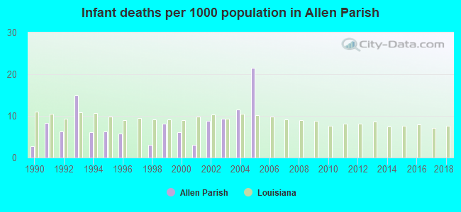 Infant deaths per 1000 population in Allen Parish