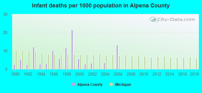 Infant deaths per 1000 population in Alpena County