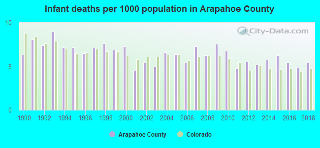 Infant deaths per 1000 population in Arapahoe County