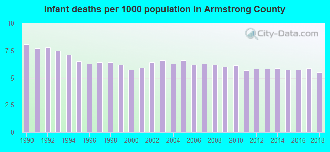 Infant deaths per 1000 population in Armstrong County