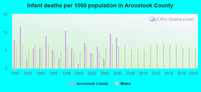Infant deaths per 1000 population in Aroostook County