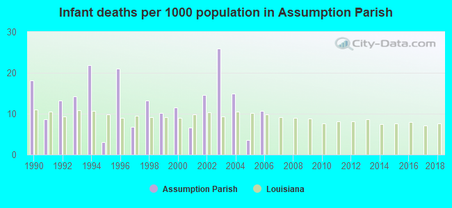 Infant deaths per 1000 population in Assumption Parish