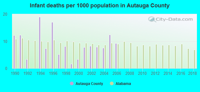Infant deaths per 1000 population in Autauga County