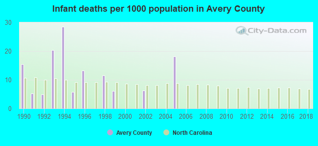 Infant deaths per 1000 population in Avery County