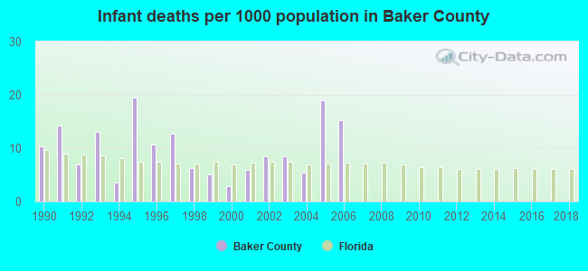 Infant deaths per 1000 population in Baker County