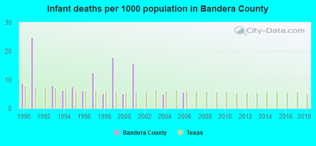 Infant deaths per 1000 population in Bandera County