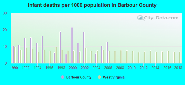 Infant deaths per 1000 population in Barbour County