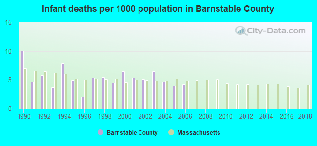Infant deaths per 1000 population in Barnstable County