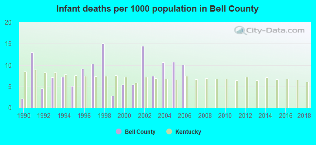 Infant deaths per 1000 population in Bell County