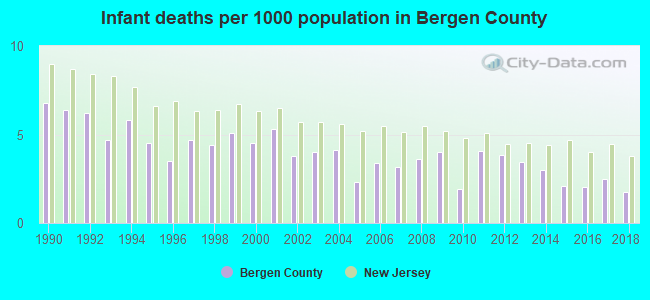 Infant deaths per 1000 population in Bergen County