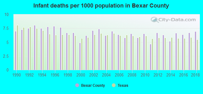 Infant deaths per 1000 population in Bexar County